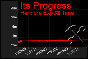 Total Graph of Its Progress