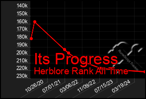 Total Graph of Its Progress