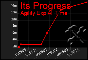 Total Graph of Its Progress