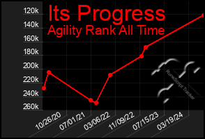 Total Graph of Its Progress