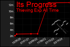 Total Graph of Its Progress