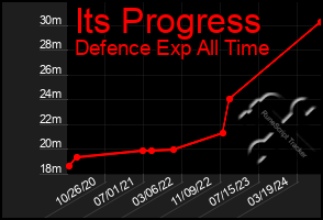 Total Graph of Its Progress