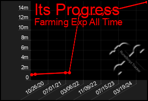 Total Graph of Its Progress