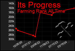 Total Graph of Its Progress