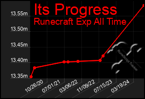 Total Graph of Its Progress