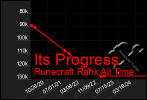 Total Graph of Its Progress