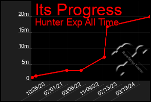 Total Graph of Its Progress