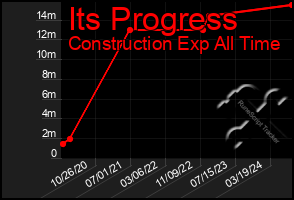 Total Graph of Its Progress