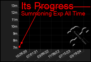 Total Graph of Its Progress