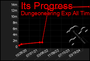 Total Graph of Its Progress