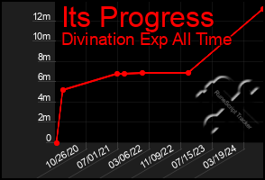 Total Graph of Its Progress