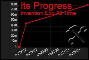 Total Graph of Its Progress