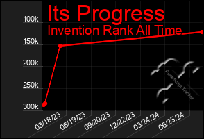 Total Graph of Its Progress