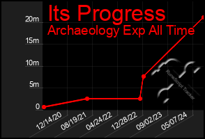 Total Graph of Its Progress