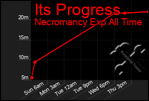 Total Graph of Its Progress