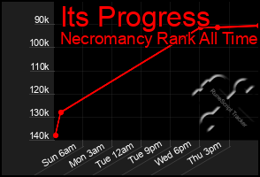 Total Graph of Its Progress