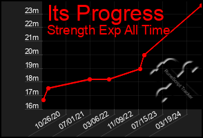 Total Graph of Its Progress