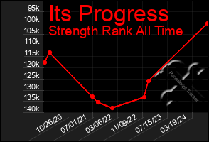 Total Graph of Its Progress