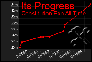 Total Graph of Its Progress