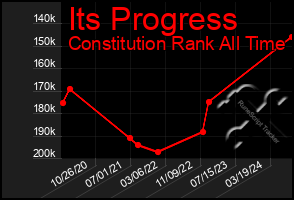 Total Graph of Its Progress