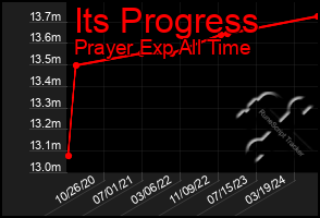 Total Graph of Its Progress