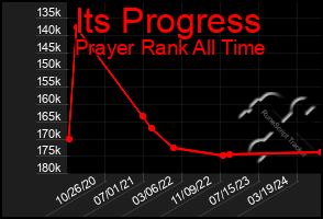 Total Graph of Its Progress