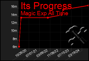 Total Graph of Its Progress