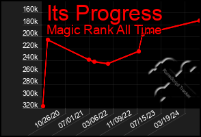 Total Graph of Its Progress