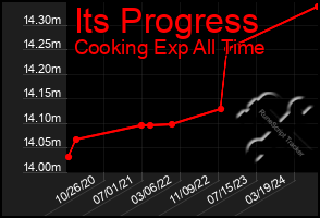 Total Graph of Its Progress