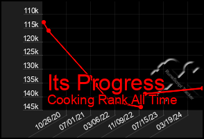 Total Graph of Its Progress