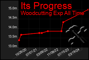 Total Graph of Its Progress