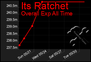 Total Graph of Its Ratchet