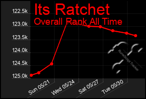 Total Graph of Its Ratchet