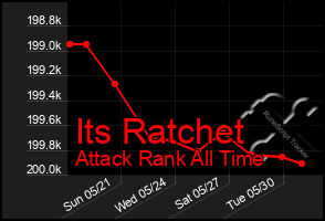 Total Graph of Its Ratchet