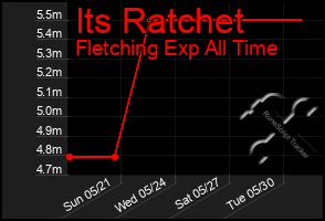 Total Graph of Its Ratchet