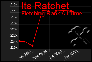 Total Graph of Its Ratchet