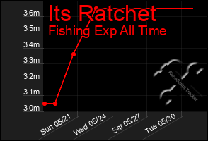 Total Graph of Its Ratchet