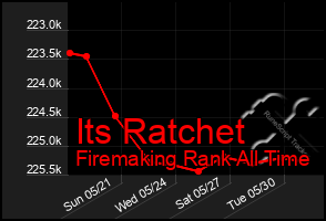 Total Graph of Its Ratchet