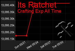 Total Graph of Its Ratchet