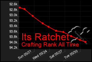 Total Graph of Its Ratchet