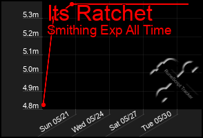 Total Graph of Its Ratchet