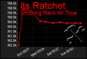 Total Graph of Its Ratchet