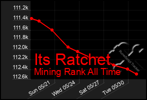 Total Graph of Its Ratchet