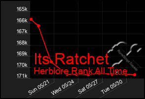 Total Graph of Its Ratchet