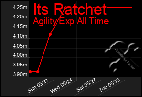 Total Graph of Its Ratchet