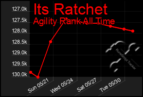 Total Graph of Its Ratchet