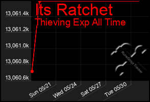 Total Graph of Its Ratchet