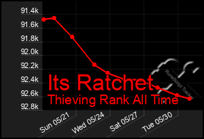 Total Graph of Its Ratchet