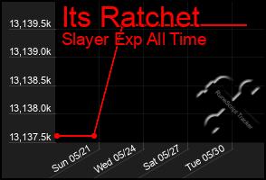 Total Graph of Its Ratchet