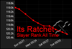 Total Graph of Its Ratchet